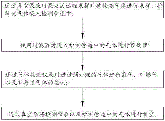 A multi-channel gas online real-time monitoring method and device