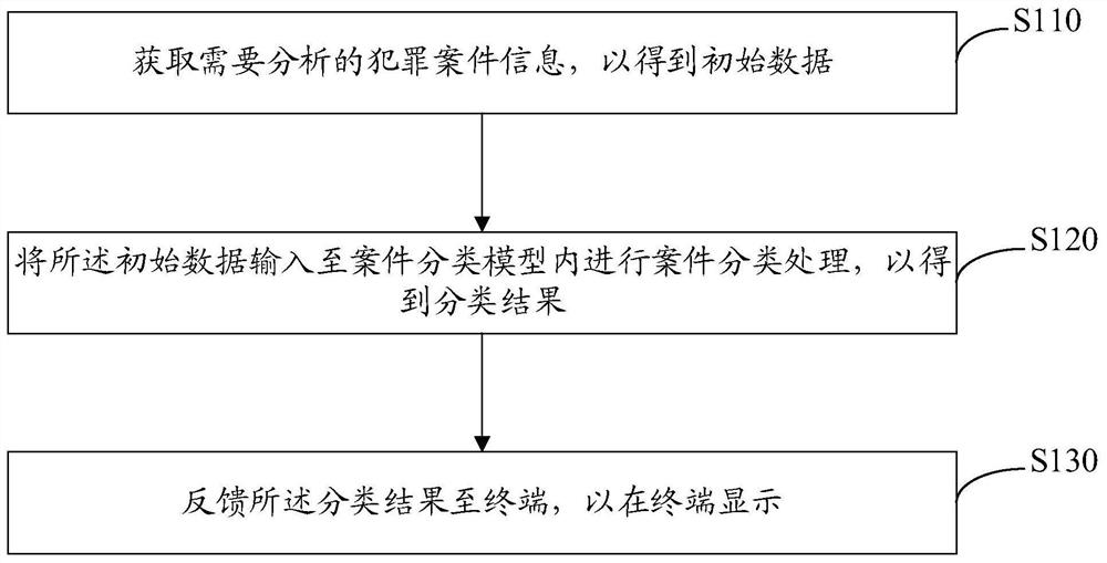 Network-related crime classification method and device, computer equipment and storage medium