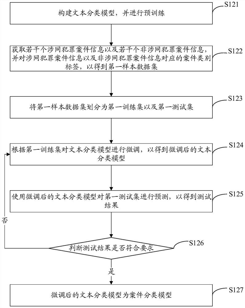 Network-related crime classification method and device, computer equipment and storage medium