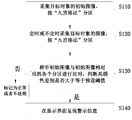 Skin flap transplantation postoperative nursing monitoring method and system, and skin flap transplantation postoperative nursing data management method and equipment