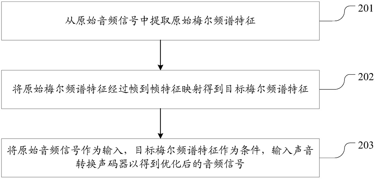 Sound conversion optimization method and system
