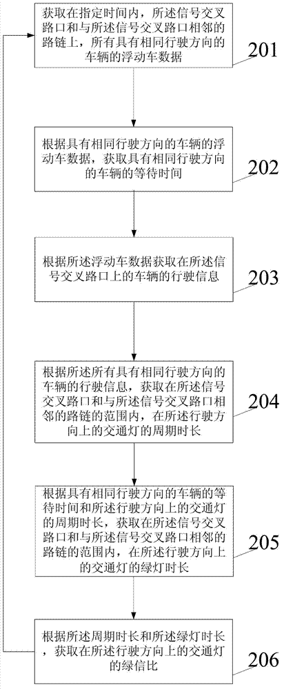 Method and device for real-time analysis of traffic signal phase