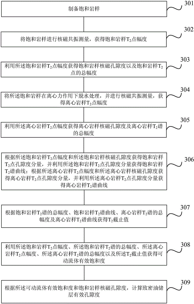 Method and device for calculating effective porosity of compact oil storage layer