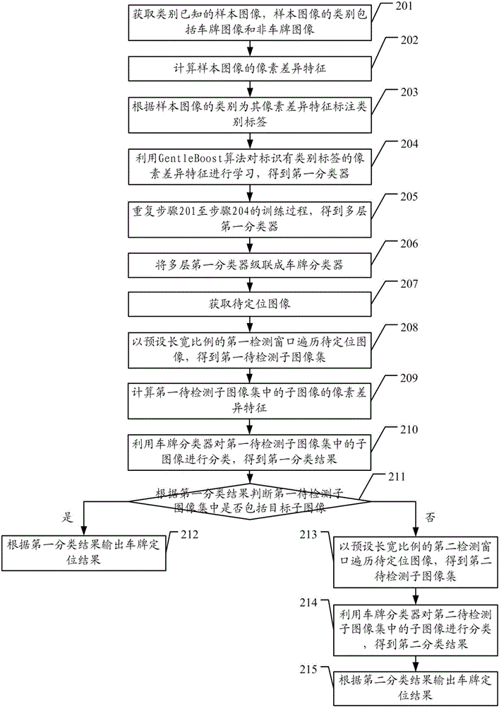 License plate positioning method and positioning device
