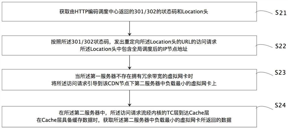 CDN edge node cross-machine scheduling method and system based on eBPF technology