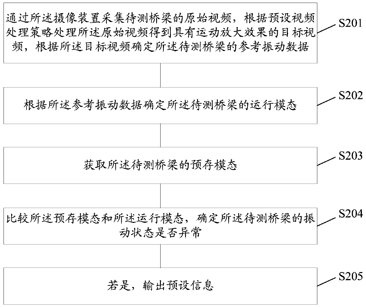 Bridge vibration detection method and related devices