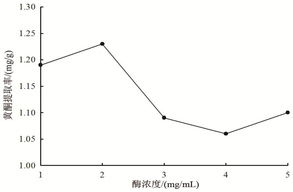 A method for extracting raspberry dried fruit flavonoids