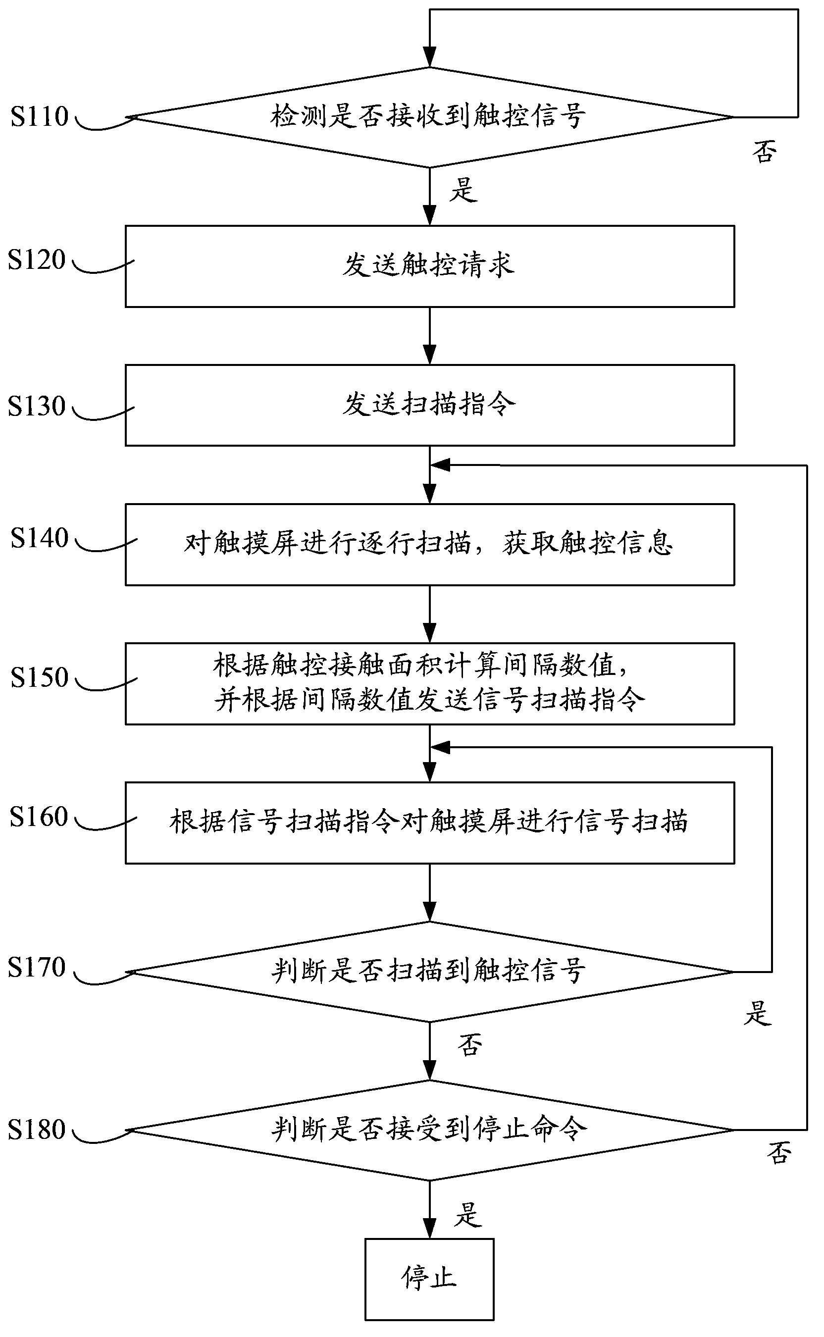 Touch screen scanning method, system and device