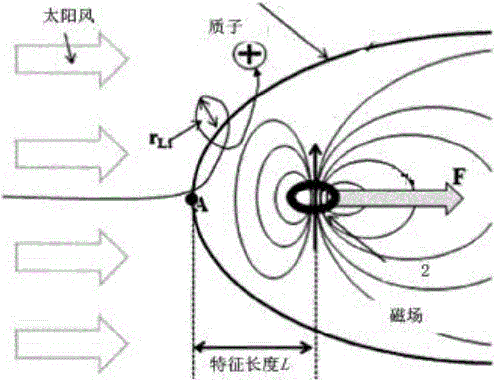 Deep space probe employing mass loss-free magnetic sail and optical sail combination for propulsion