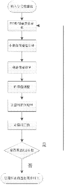 Tracking control method of digital communication receiver time and carrier frequency synchronization