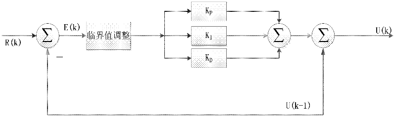 Tracking control method of digital communication receiver time and carrier frequency synchronization