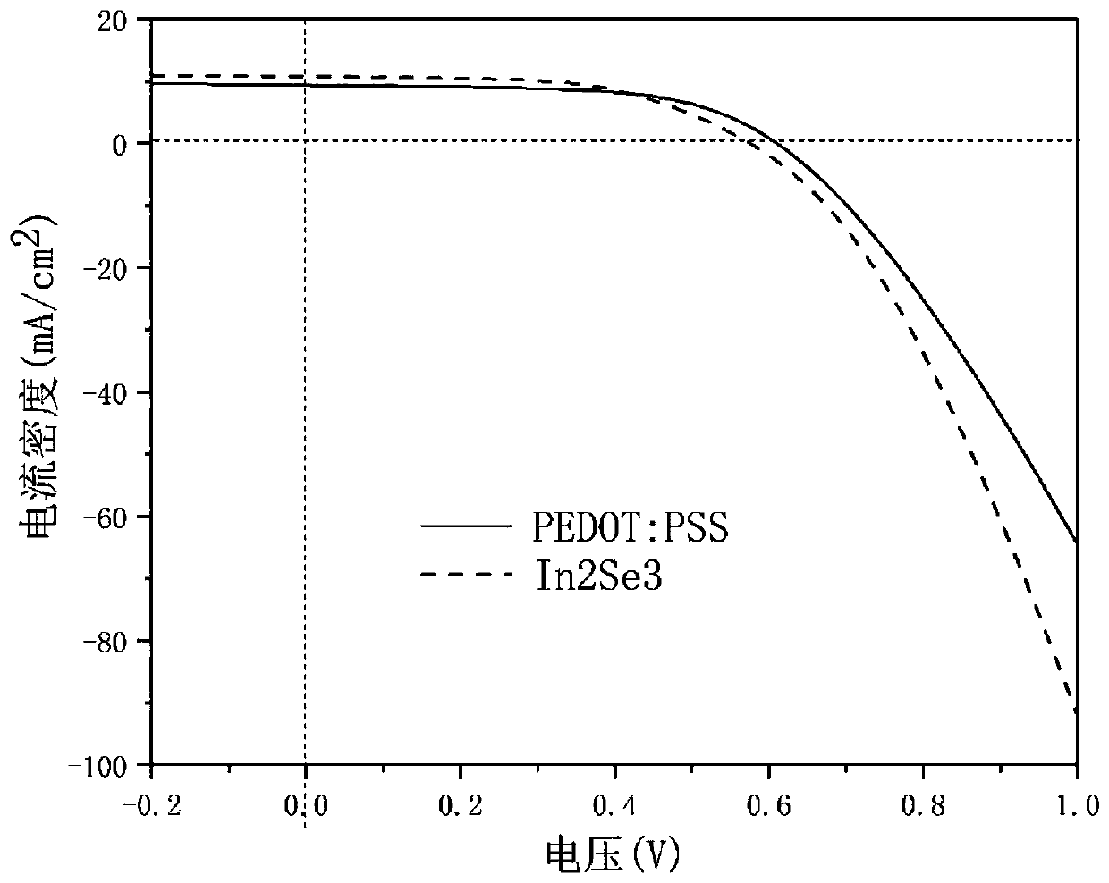 Organic solar cell with In2Se3 as hole transport layer and preparation method of organic solar cell