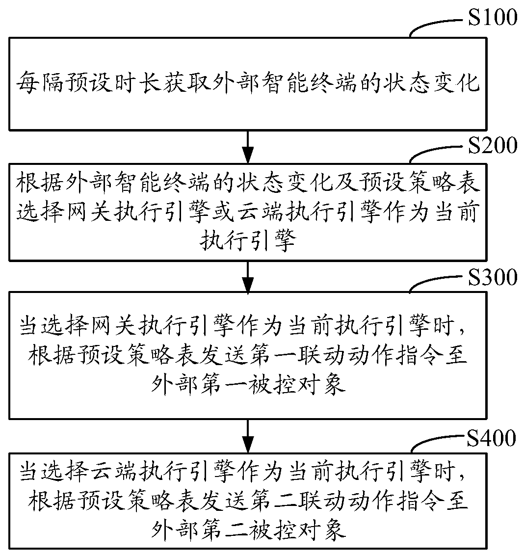 Linkage control method, device, computer readable storage medium and computer equipment