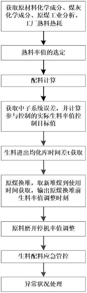 A closed-loop control method and system for cement raw meal batching