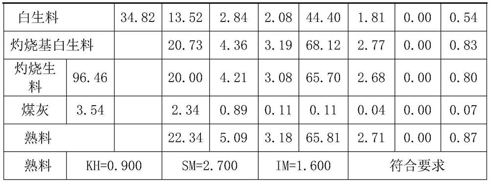 A closed-loop control method and system for cement raw meal batching