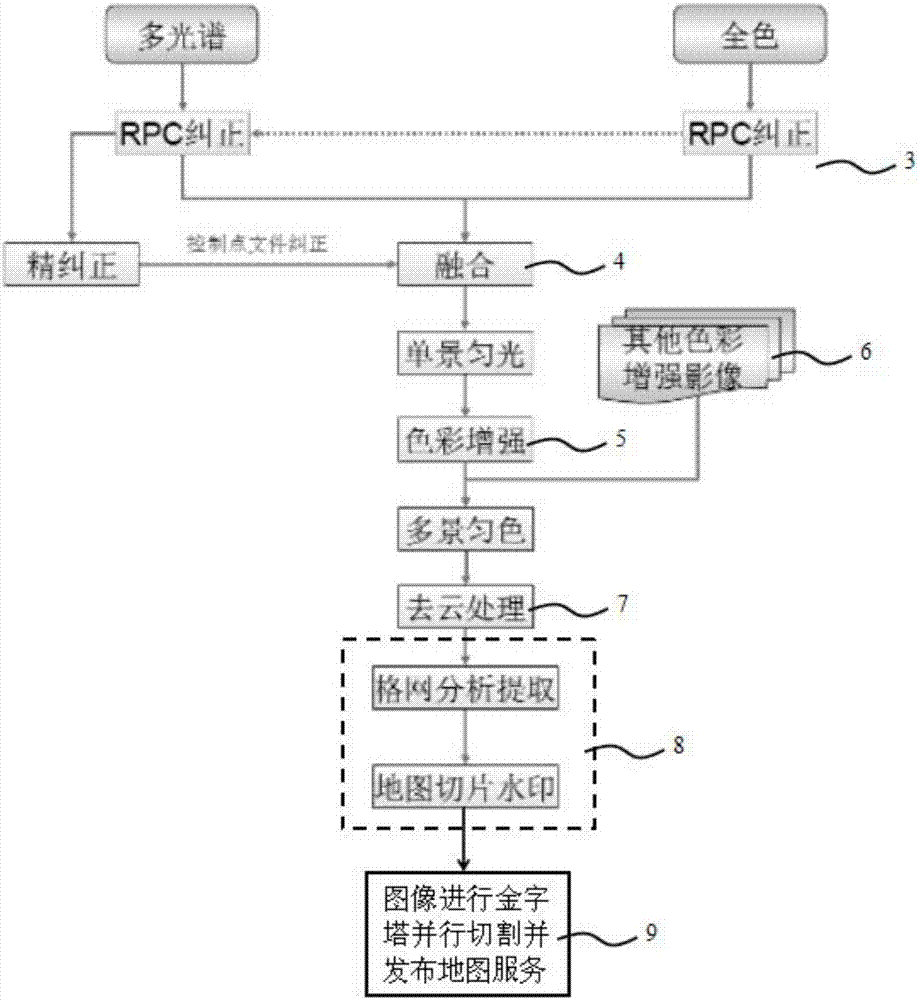 Remote sensing image automatic processing method based on parallel calculation and distributed storage