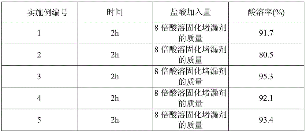 Acid soluble curing plugging agent