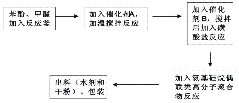 Preparation method of coupling phenolic resin used for drilling fluid