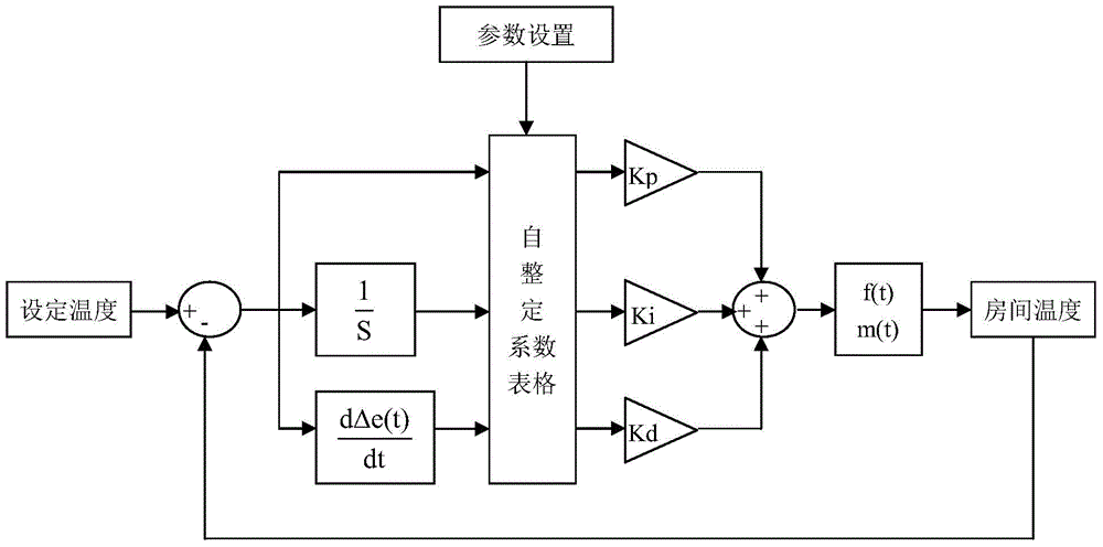 Central air conditioner control method based on self-tuning discrete PID algorithm
