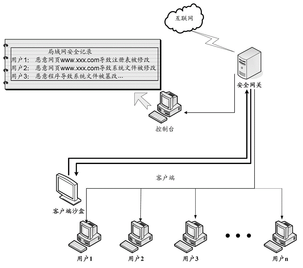 Method and system of controlling access behaviors of client network