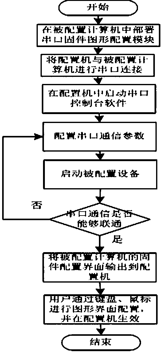 Serial port graphical interface interaction method and device of firmware layer