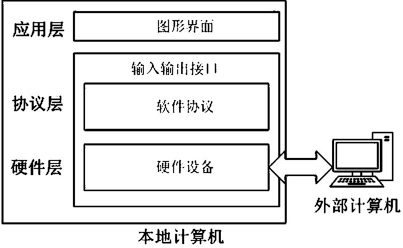 Serial port graphical interface interaction method and device of firmware layer