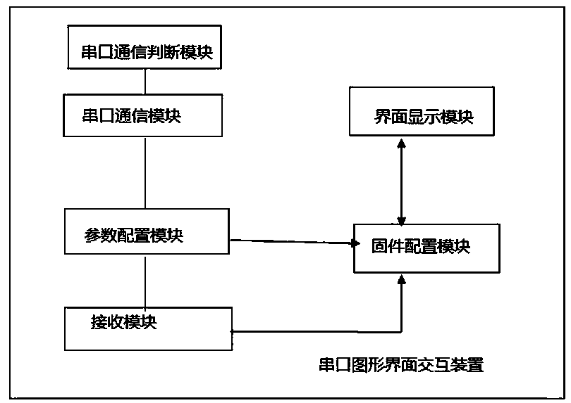 Serial port graphical interface interaction method and device of firmware layer