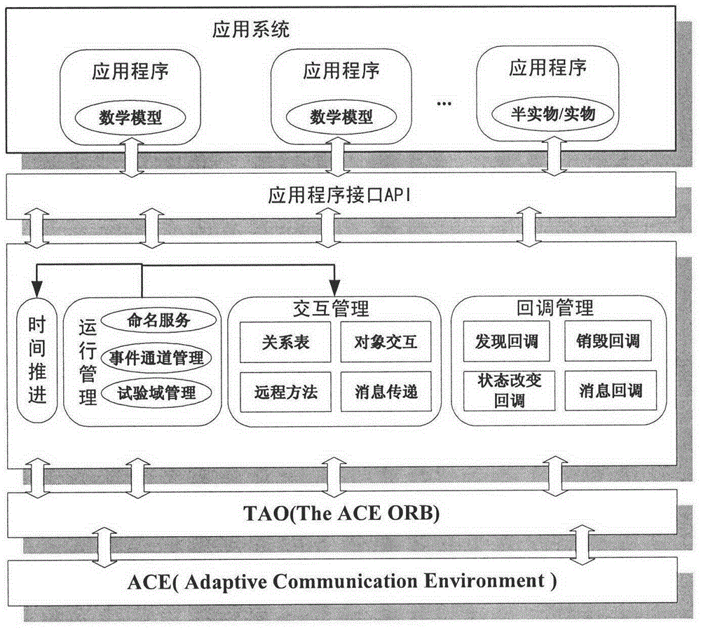A tao-based virtual experiment middleware system