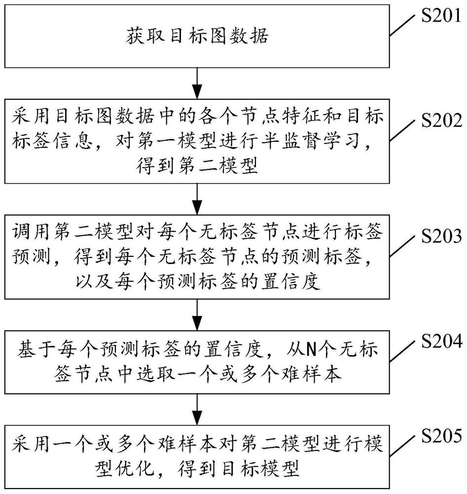 Model optimization method and device, computer equipment and storage medium