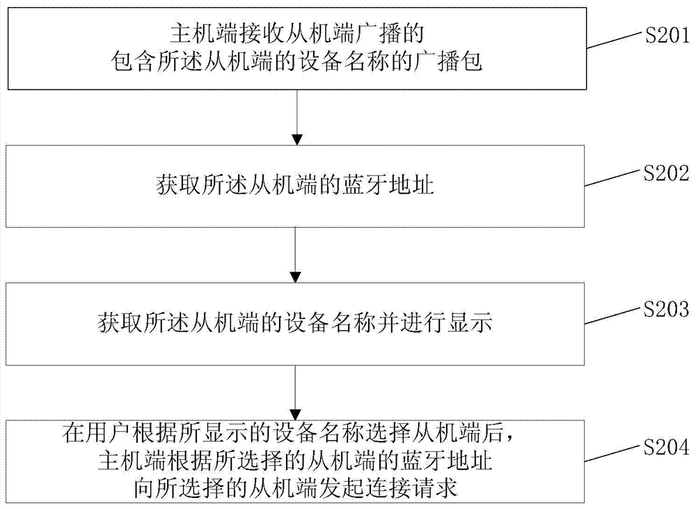 Bluetooth connection method, device and system