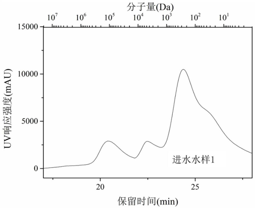 A method for controlling organic fouling of reverse osmosis membrane