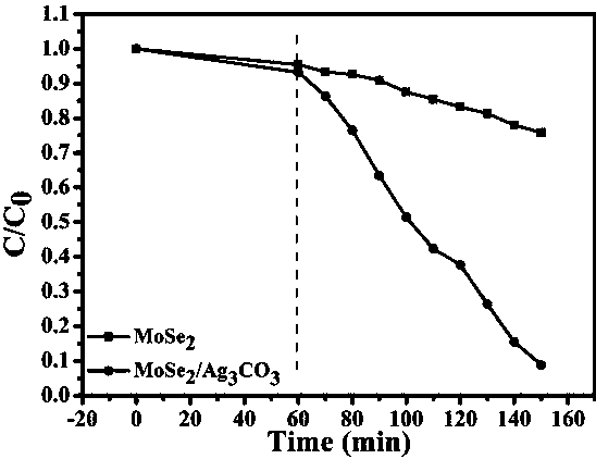 A preparation of a silver carbonate modified molybdenum selenide composite photocatalyst