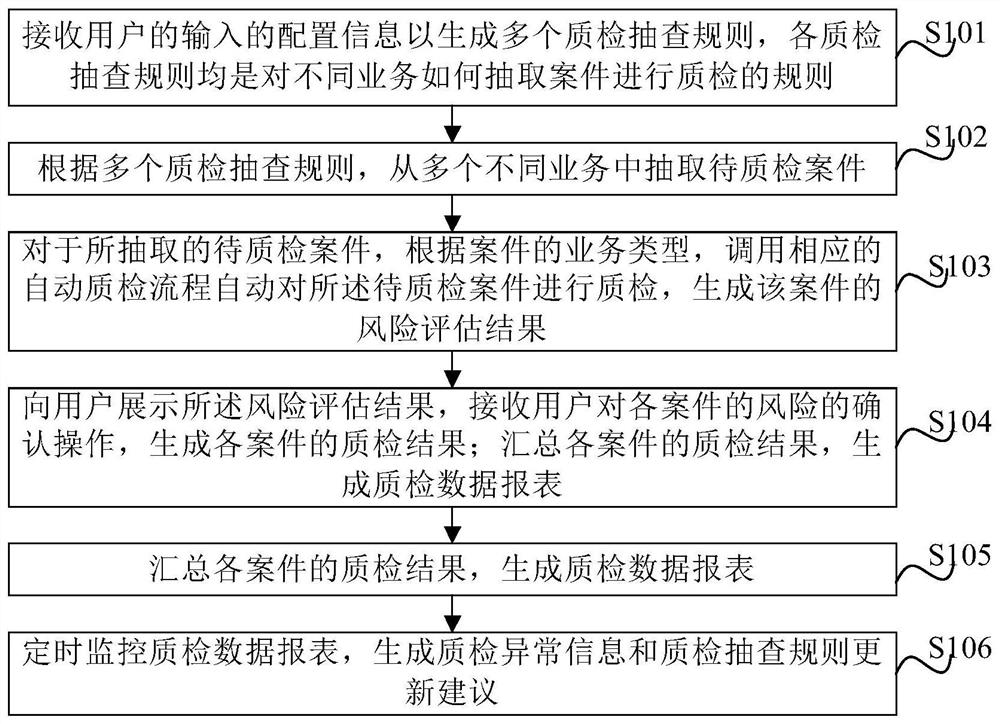 Intelligent risk quality inspection method and system based on service auditing, and electronic equipment