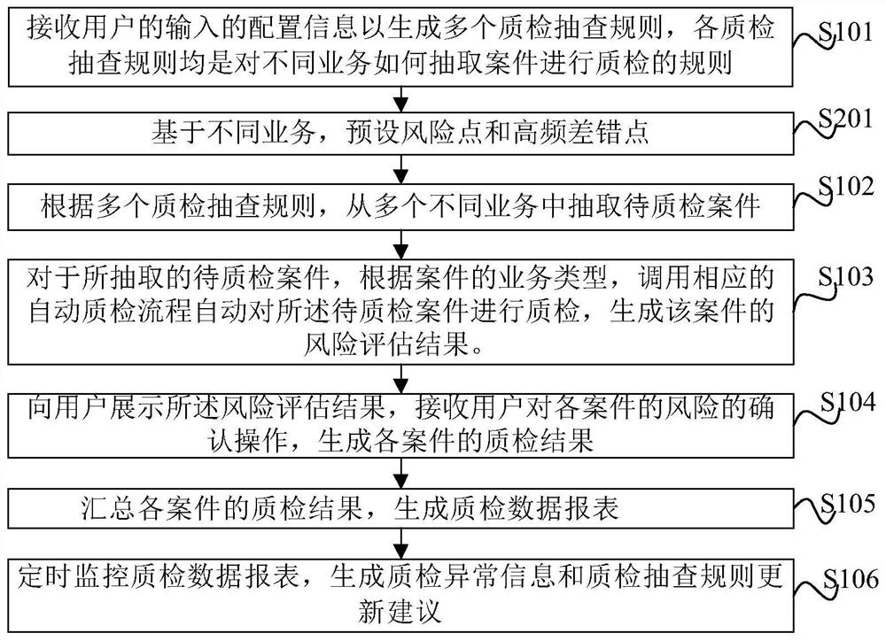 Intelligent risk quality inspection method and system based on service auditing, and electronic equipment