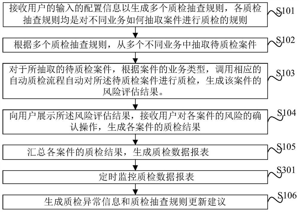 Intelligent risk quality inspection method and system based on service auditing, and electronic equipment