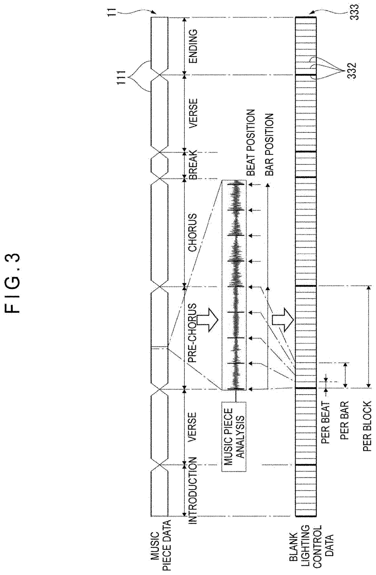 Light control device, lighting control method, and lighting control program for controlling lighting based on a beat position in a music piece information