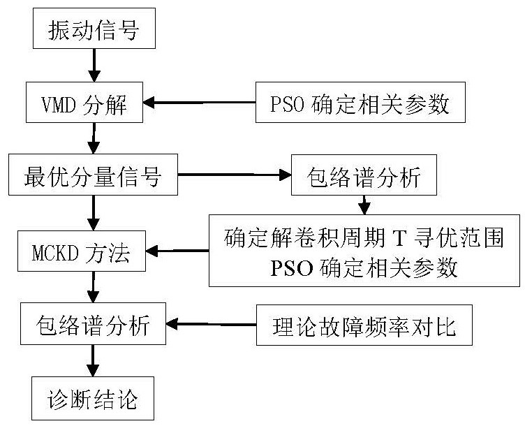 Rolling bearing weak fault diagnosis method based on PSO-VMD-MCKD