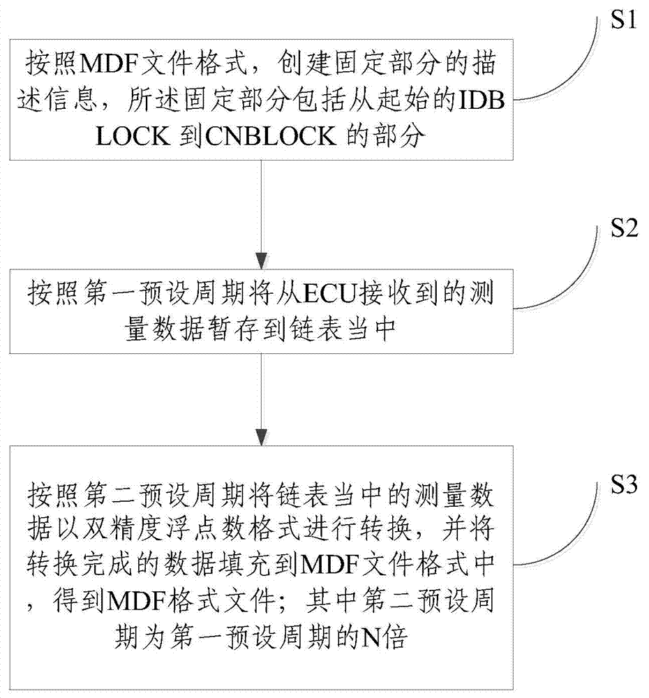 Method and device for generating files of MDF format
