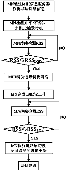 Media independent handover (MIH)-based quick handover and L2 triggering time determining method