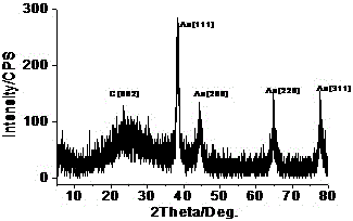 Solvothermal method for preparing nitrogen-doped graphene-gold nanoparticle composite through single step