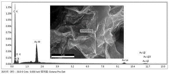 Solvothermal method for preparing nitrogen-doped graphene-gold nanoparticle composite through single step