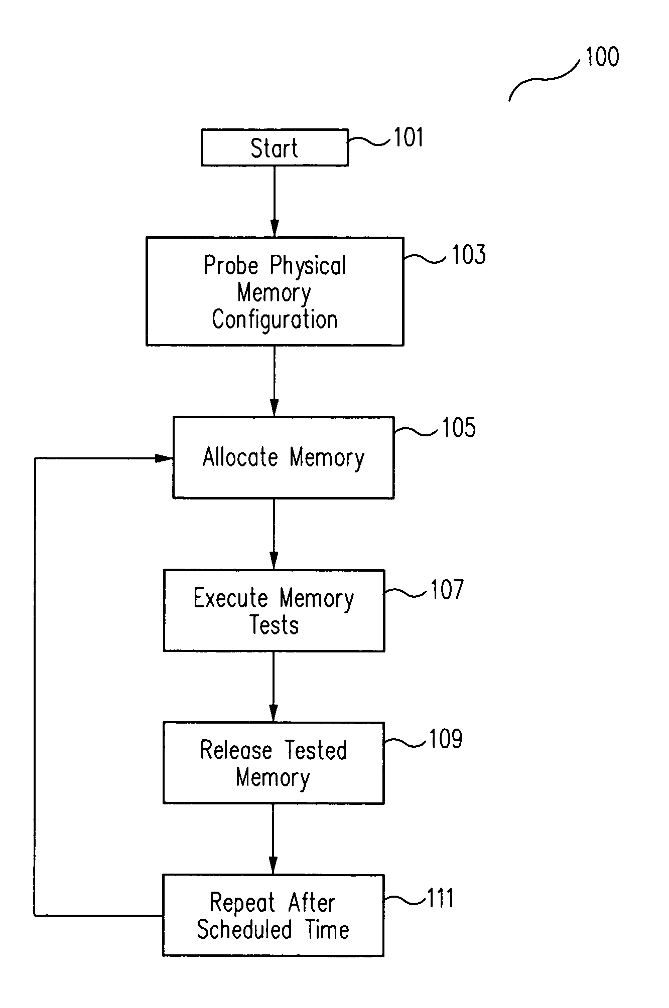 Method and template for physical-memory allocation for implementing an in-system memory test