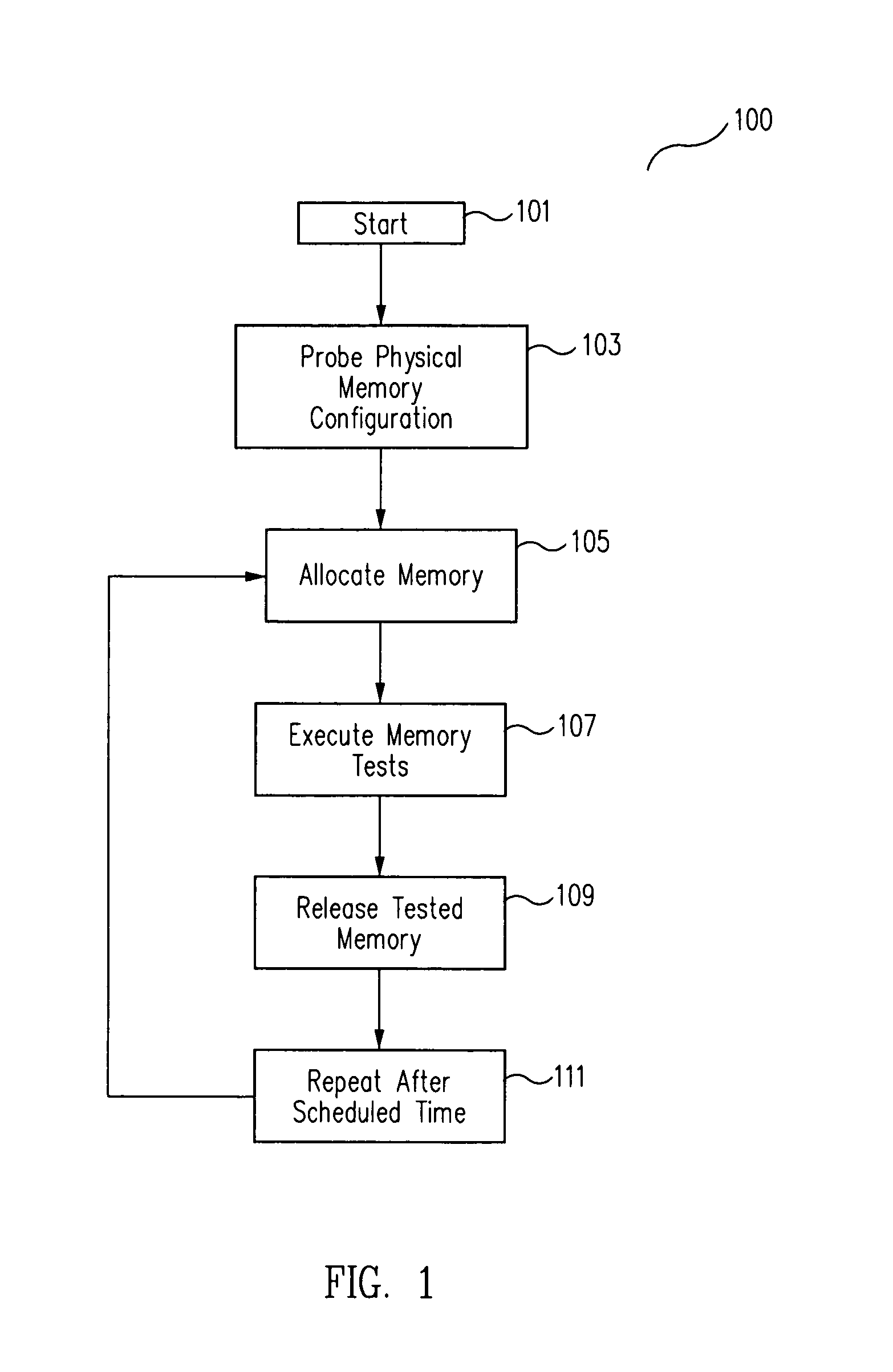 Method and template for physical-memory allocation for implementing an in-system memory test