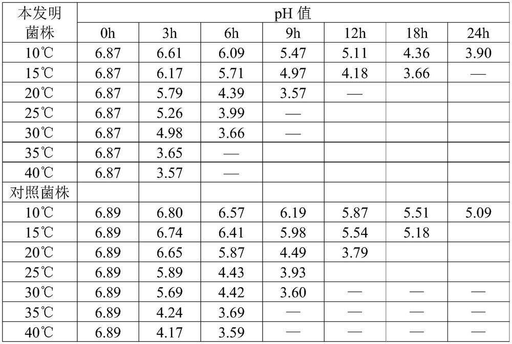 Lactobacillus fermentum, microbial inoculum, preparation method and application of lactobacillus fermentum and microbial inoculum, fermented food and preparation method of fermented food