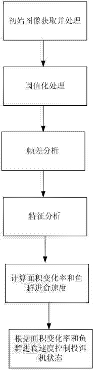 Automatic fish school feeding control method based on video streaming image distributed dynamic characteristic technology