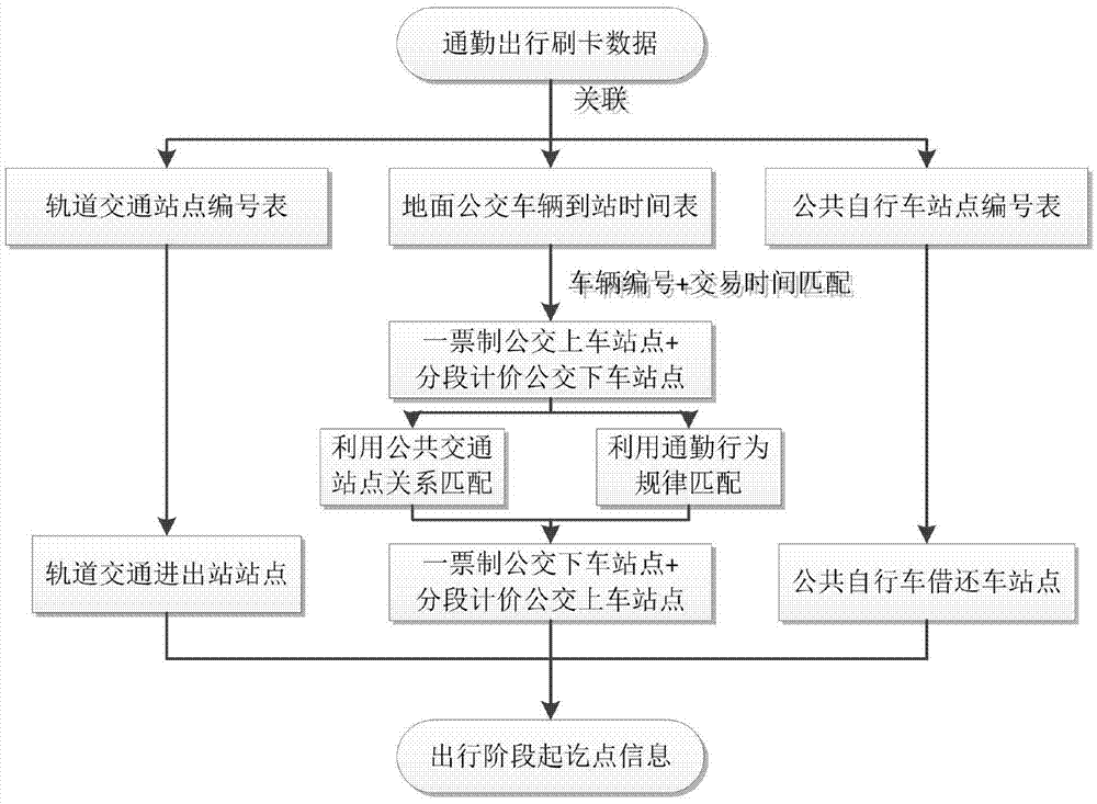 Traffic trip feature extraction method based on multi-mode public transport data matching