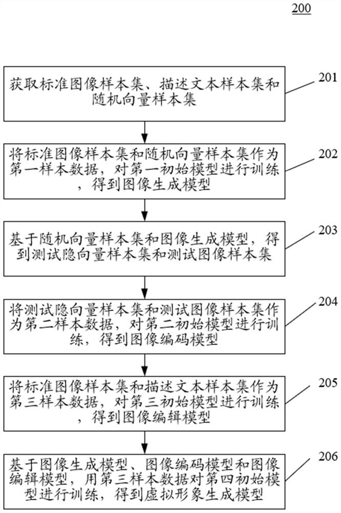 Virtual image generation model training method and virtual image generation method