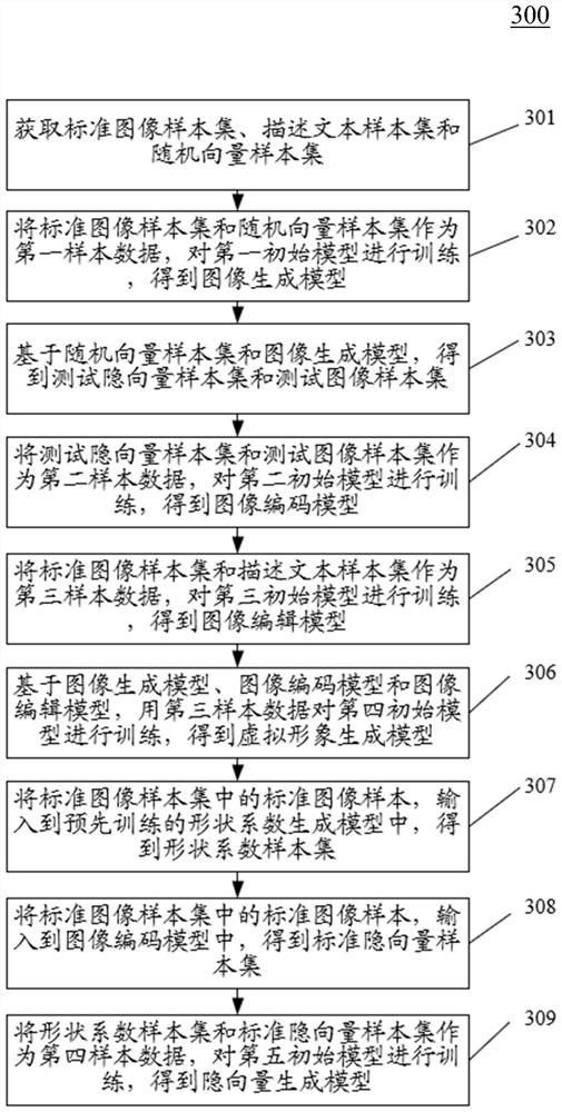 Virtual image generation model training method and virtual image generation method