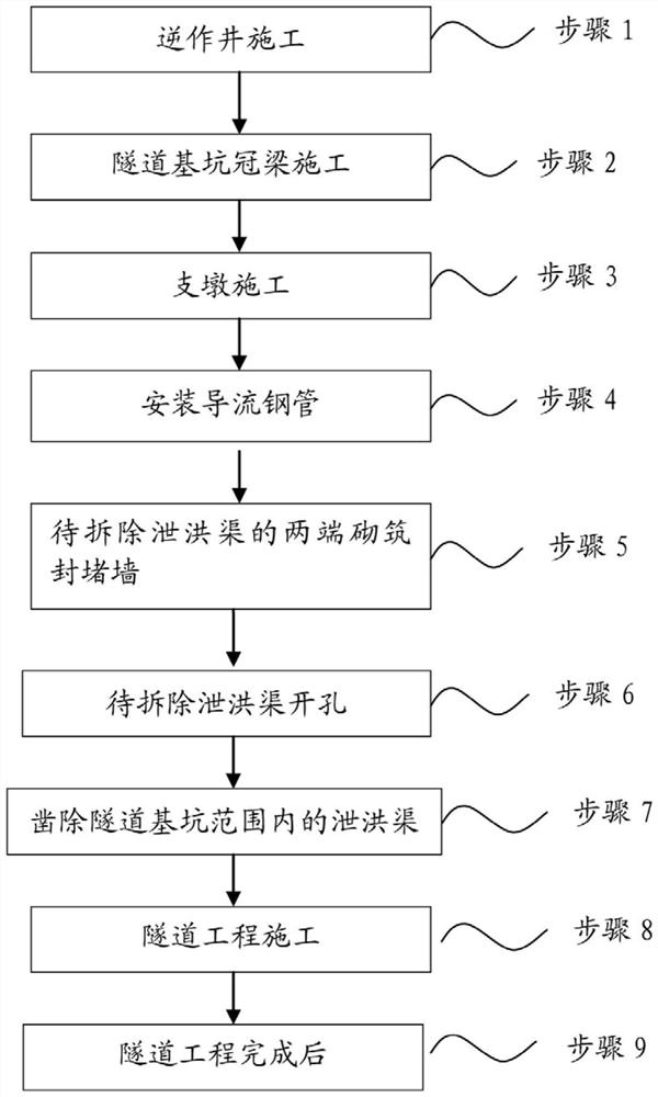 Construction method for diversion of flood discharge channel