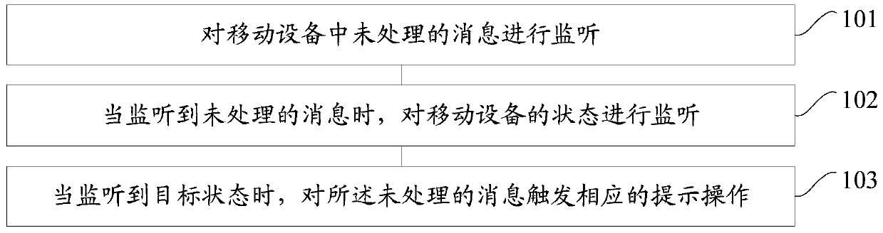 Method and device for prompting message in mobile equipment